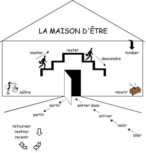 All Saints Languages Blog: L'histoire du poussin & La maison d'ETRE - Clever ways of recalling ...