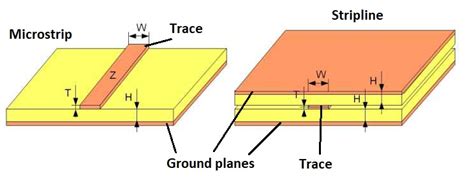 Routing guidelines for RF PCBs