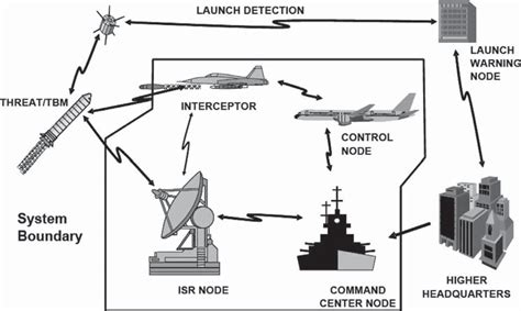 OV-1, operational concept graphic. | Download Scientific Diagram