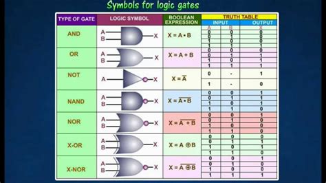 [4.4] Logic gates and types of logic gates - YouTube