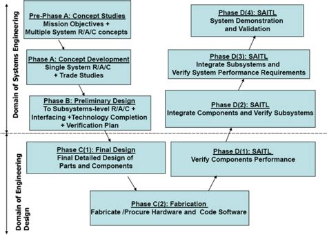 Vee diagram in the single systems engineering formula by NASA (NASA n.d ...