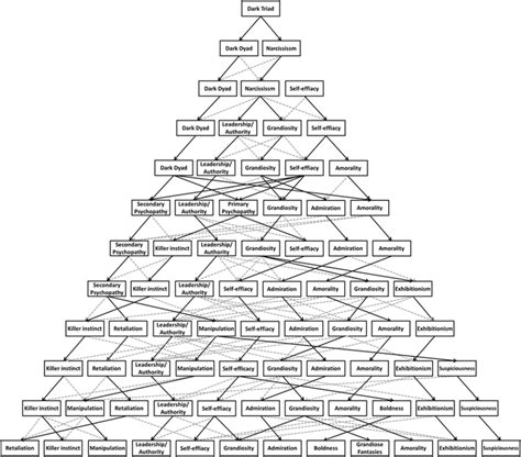 Dark Triad traits and their structure: An empirical approach - Current ...