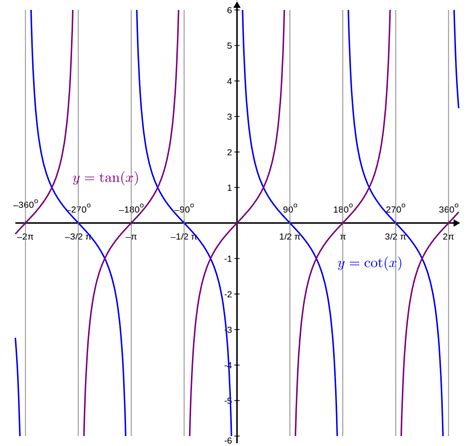 Tangent and Cotangent Graphs | Brilliant Math & Science Wiki