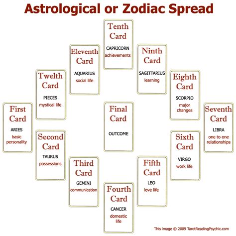 Tarot Spreads - The Astrological Tarot Card Spread | Tarot Reading ...