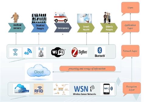 IoT reference architecture in healthcare | Download Scientific Diagram