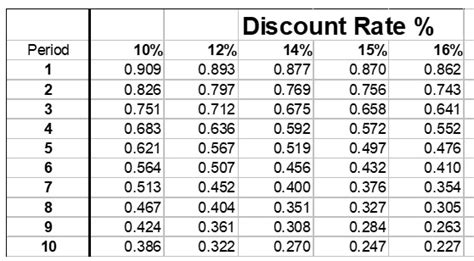 Tabel Discount Factor : Discount Factor Table Pdf / Present value net ...