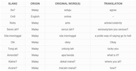 Top 50 Best Malay Slang Words You Must Know In 2021 | by Simon Bacher | Apr, 2021 | Medium