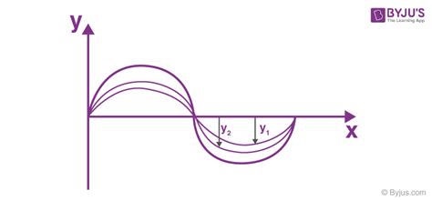 Superposition of Waves - Principle, Constructive, Destructive Interference