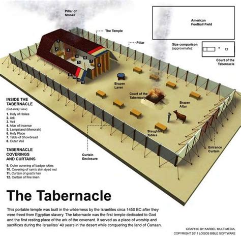 Diagram Of The Tabernacle The Diagram Of The Tabernacle Bible The ...