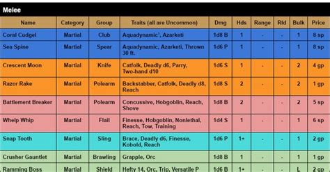 Ancestry Items and Feats Megadoc : r/Pathfinder2e