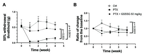 GSSSG prevented mechanical allodynia evoked by paclitaxel-induced... | Download Scientific Diagram