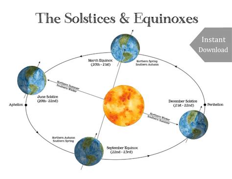 Solstice & Equinox School Room Printable Educational Art A4 and 8.5x11 Montessori, Charlotte ...