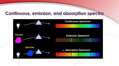 2.3.2 Distinguish between a continuous spectrum and a line spectrum. - YouTube