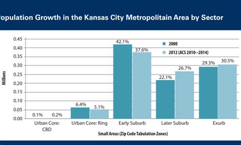 Follow-up on Kansas City Population Trends - Show Me Institute