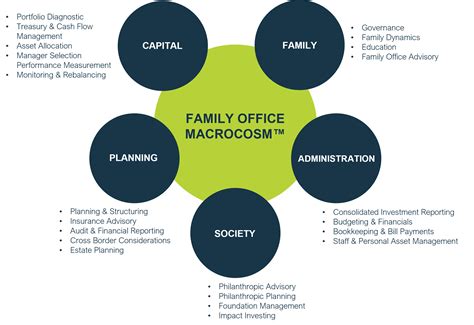 Best Practices in your Family Office Macrocosm™