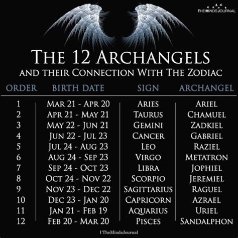 12 Archangels Of The Zodiac Signs | Archangels, Zodiac, Astrology