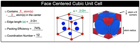 Face Centered Cubic Unit Cell - Chemistry Video | Clutch Prep