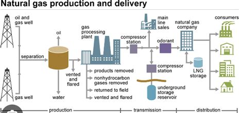 NATURAL GAS PROCESSING PLANT