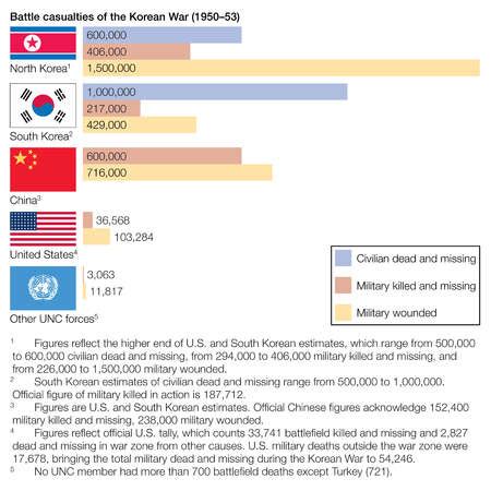 Stock Illustration - The battle casualties of the Korean War (1950-1953 ...