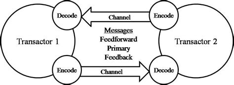 MIS2: The Communication Model