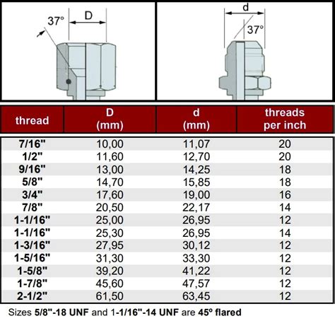 Hydraulic Hose Fittings & Connector Sizes Charts Sapphire Hydraulics