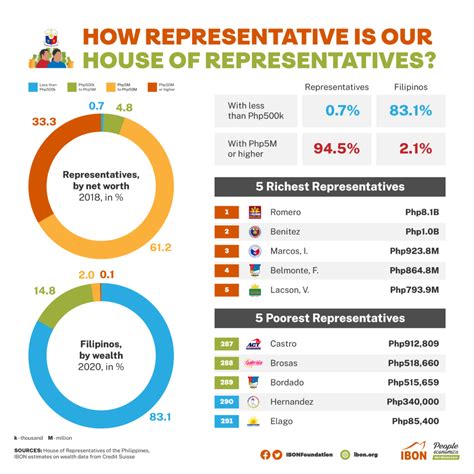 How Representative Is Our House of Representatives? – IBON Foundation