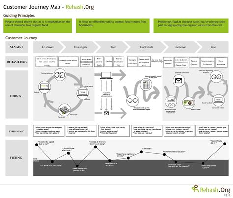 Customer experience & beyond: customer journey mapping