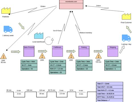 Value Stream Mapping: Examples, Process, Template, And, 60% OFF