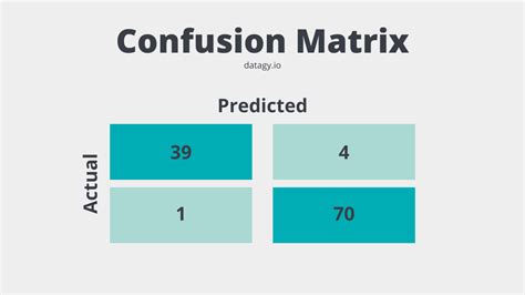 Confusion Matrix for Machine Learning in Python • datagy