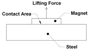 Magnetic Lifting Force, Design, Equation and Calculator