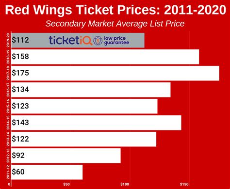 Detroit Red Wings Tickets & Schedule | TicketIQ