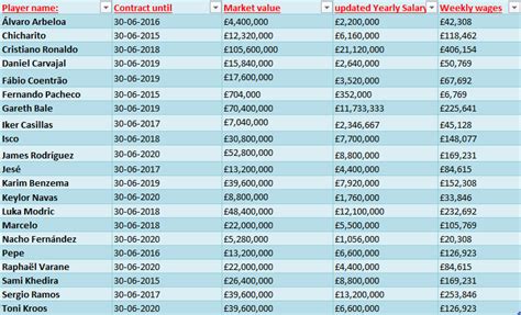 Real Madrid Players Salary