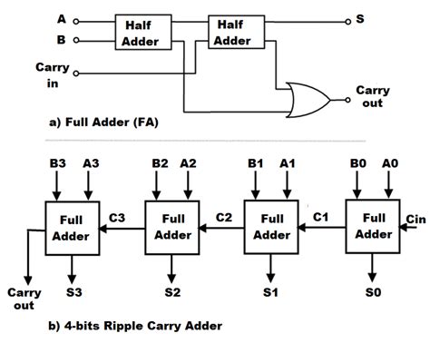 4 Bit Full Adder Schematic Diagram