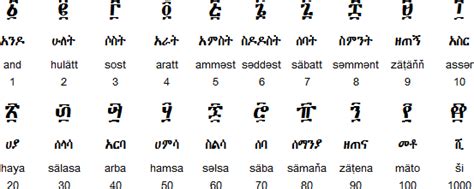 Amharic alphabet, pronunciation and language | Language forms, Amharic ...