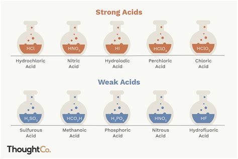 List of Common Strong and Weak Acids