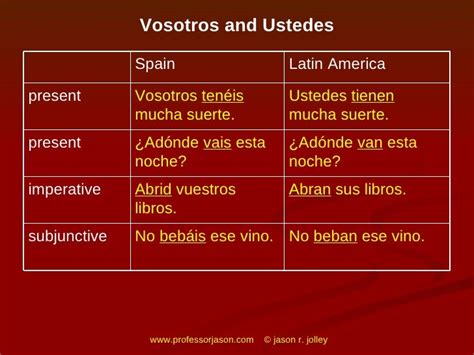 Regional Differences in Spanish Dialects