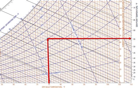 Dew point chart - batmandetroit