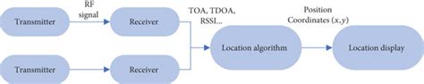 Flowchart of indoor positioning. | Download Scientific Diagram