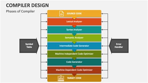 Compiler Design PowerPoint and Google Slides Template - PPT Slides