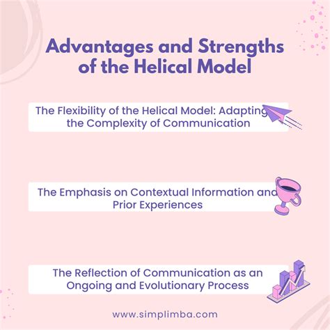 Revolutionizing Understanding: The Helical Model of Communication - SimpliMBA