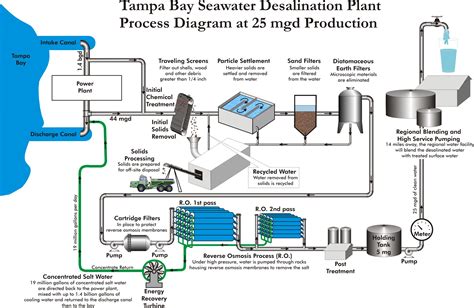 Seawater Desalination Process Diagram Schematic Diagram Of T