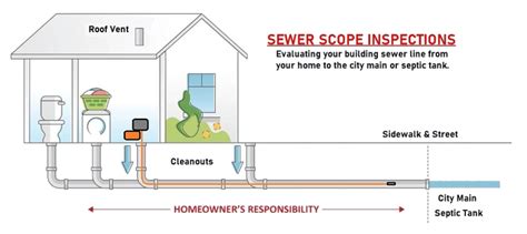 Video Sewer Scope Inspections - Grand Rapids