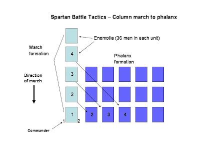 Mike Anderson's Ancient History Blog: Spartan Battle Tactics