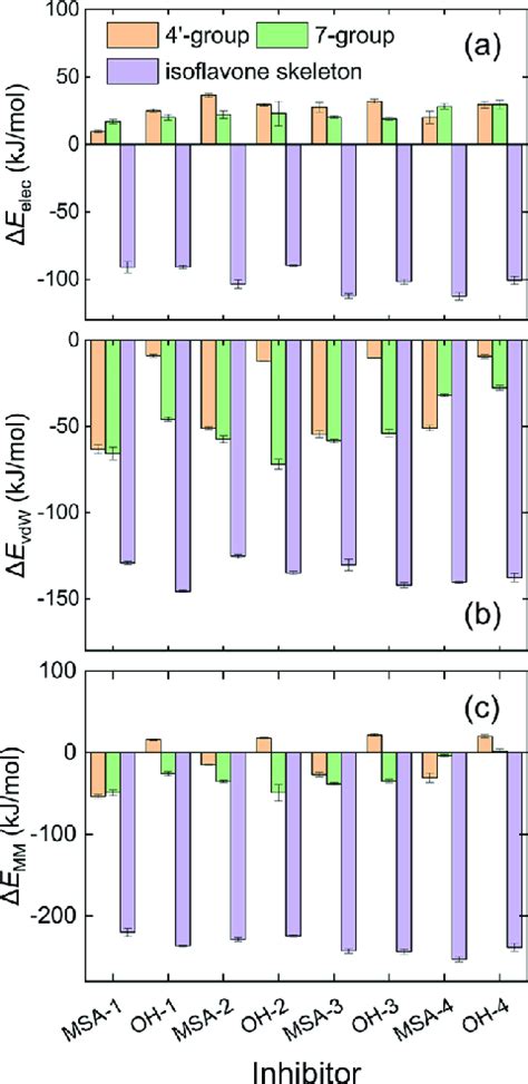 Contribution from the 4′-group, 7-group, and isoflavone skeleton of the... | Download Scientific ...