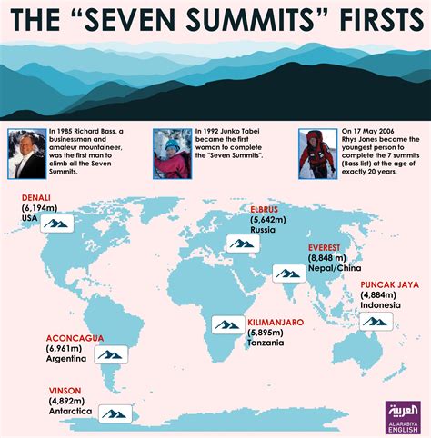 The “Seven Summits” Firsts - Al Arabiya English