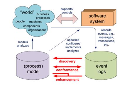 Process mining explained