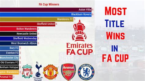 Most FA CUP Winners List History (1871-2022) | Top 10 FA Cup Winners - YouTube