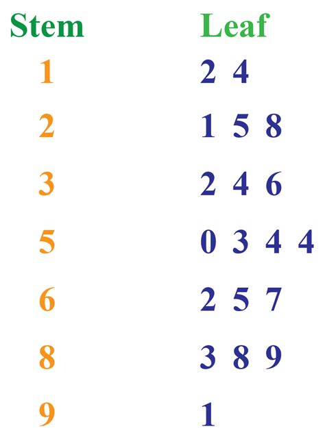 Worksheets On Stem And Leaf Plot