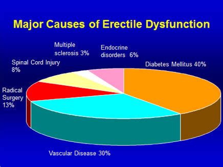 Erectile Dysfunction (ED) - Medical Detective MD