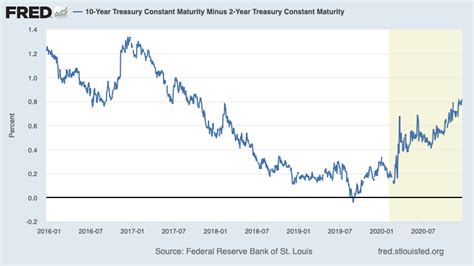 What Is the Yield Curve? (2023)